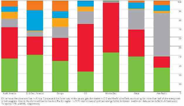 Regional Energy Consumption