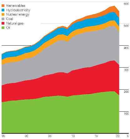 World Energy Consumption